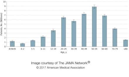 ‘JAMA’ Study Shows Gap Between Reported Hearing Loss and Treatment
