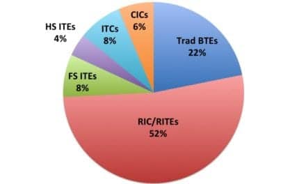 Hearing Aid Sales Rise by 4.8% in 2013; Industry Closing In on 3-Million Unit Mark