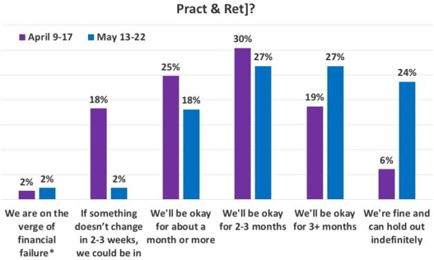 Results of the Covid-19 Impact Survey #3 (May 13-22) for Hearing Healthcare Practices