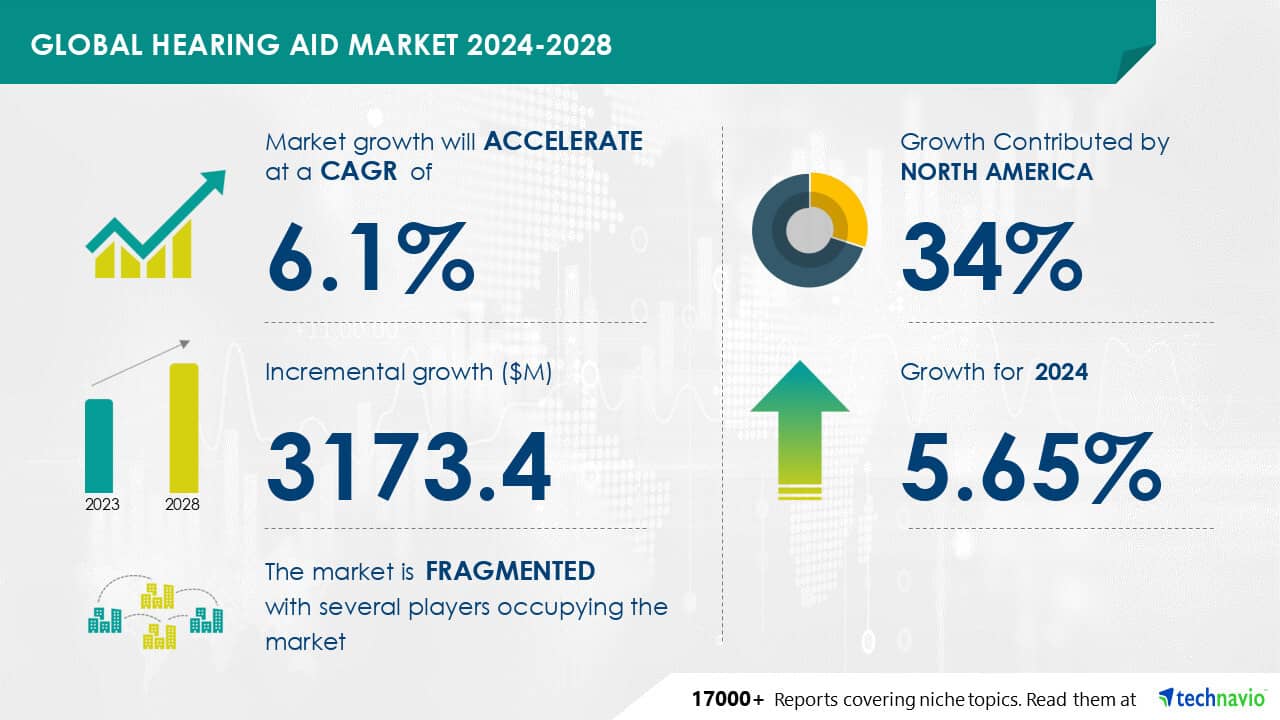 Hearing Aid Market Size to Grow Significantly Through 2028